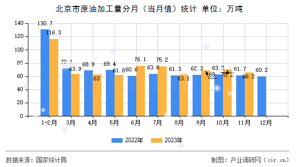 北京市原油加工量分月（當(dāng)月值）統(tǒng)計