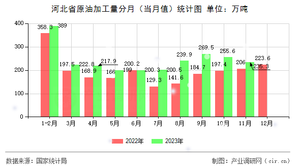 河北省原油加工量分月（當(dāng)月值）統(tǒng)計圖
