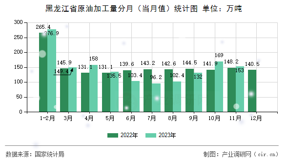 黑龍江省原油加工量分月（當(dāng)月值）統(tǒng)計(jì)圖