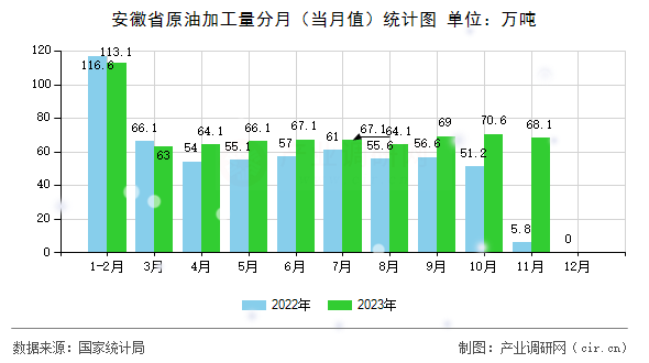 安徽省原油加工量分月（當(dāng)月值）統(tǒng)計(jì)圖