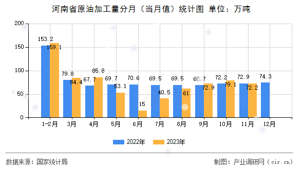 河南省原油加工量分月（當月值）統(tǒng)計圖