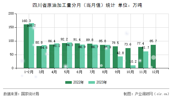 四川省原油加工量分月（當月值）統(tǒng)計