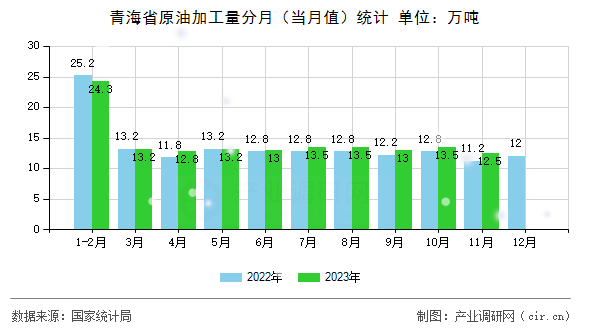 青海省原油加工量分月（當月值）統(tǒng)計