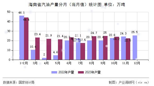 海南省汽油產(chǎn)量分月（當月值）統(tǒng)計圖