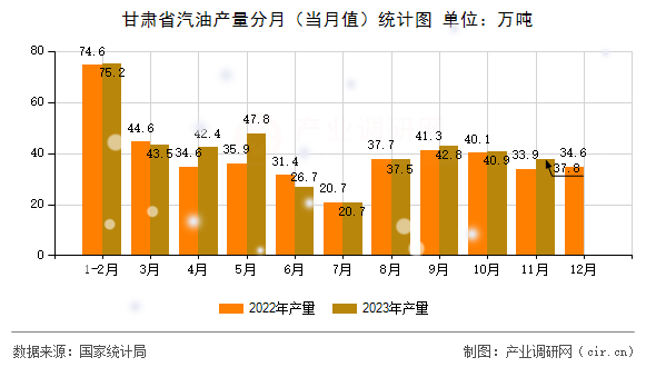 甘肅省汽油產(chǎn)量分月（當月值）統(tǒng)計圖