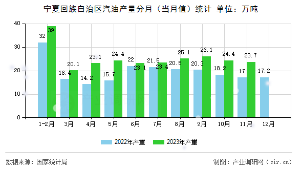 寧夏回族自治區(qū)汽油產(chǎn)量分月（當(dāng)月值）統(tǒng)計(jì)