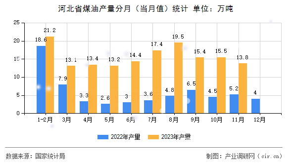 河北省煤油產(chǎn)量分月（當月值）統(tǒng)計