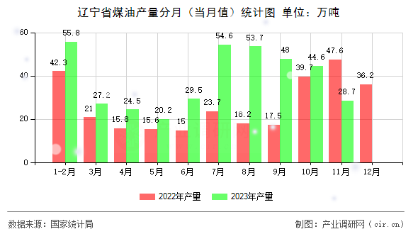 遼寧省煤油產(chǎn)量分月（當月值）統(tǒng)計圖