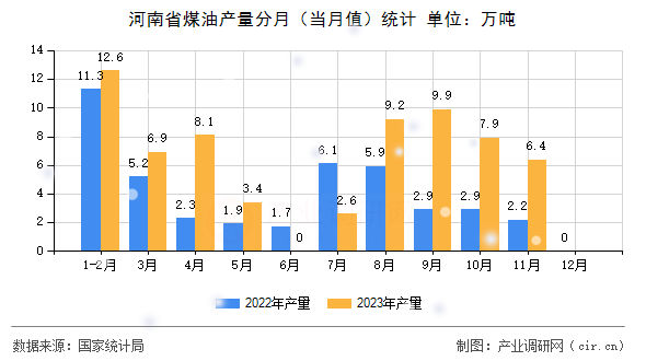 河南省煤油產(chǎn)量分月（當月值）統(tǒng)計