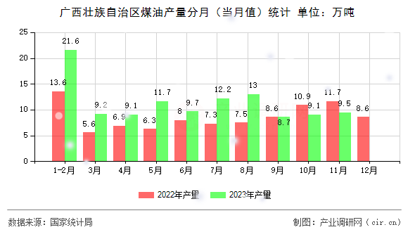 廣西壯族自治區(qū)煤油產(chǎn)量分月（當(dāng)月值）統(tǒng)計(jì)