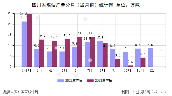 四川省煤油產(chǎn)量分月（當(dāng)月值）統(tǒng)計圖
