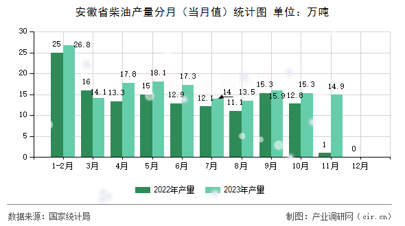 安徽省柴油產量分月（當月值）統(tǒng)計圖