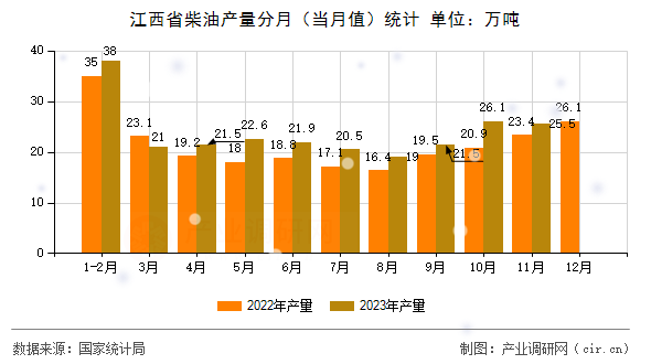 江西省柴油產(chǎn)量分月（當月值）統(tǒng)計