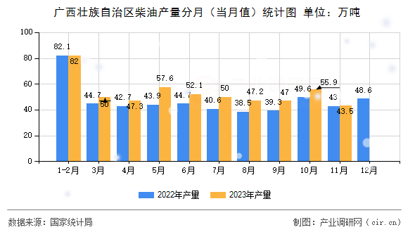廣西壯族自治區(qū)柴油產(chǎn)量分月（當(dāng)月值）統(tǒng)計圖