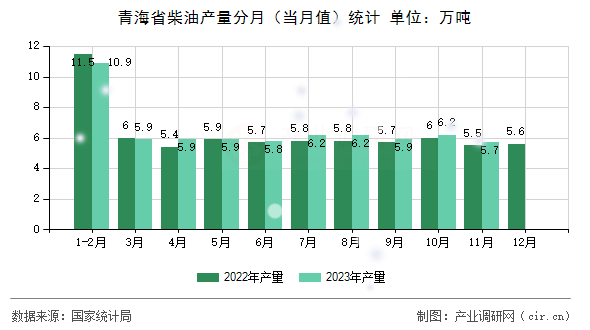 青海省柴油產(chǎn)量分月（當月值）統(tǒng)計