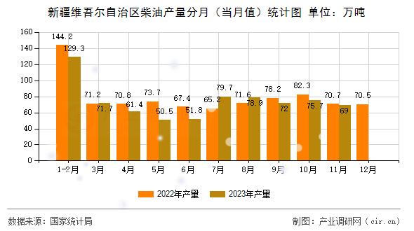 新疆維吾爾自治區(qū)柴油產(chǎn)量分月（當月值）統(tǒng)計圖