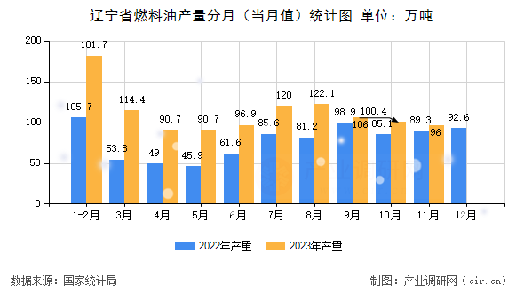 遼寧省燃料油產(chǎn)量分月（當(dāng)月值）統(tǒng)計圖