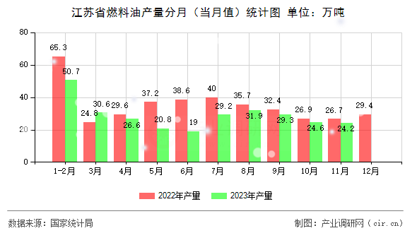 江蘇省燃料油產(chǎn)量分月（當月值）統(tǒng)計圖
