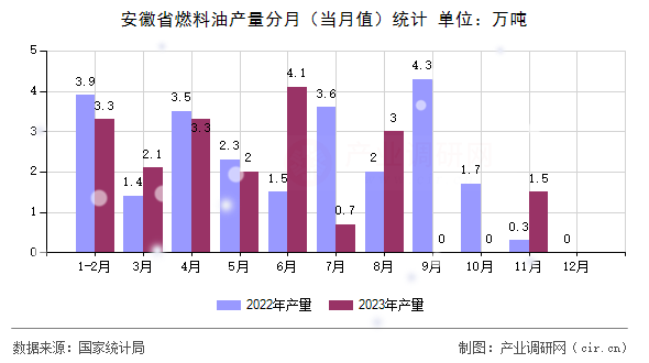 安徽省燃料油產(chǎn)量分月（當月值）統(tǒng)計