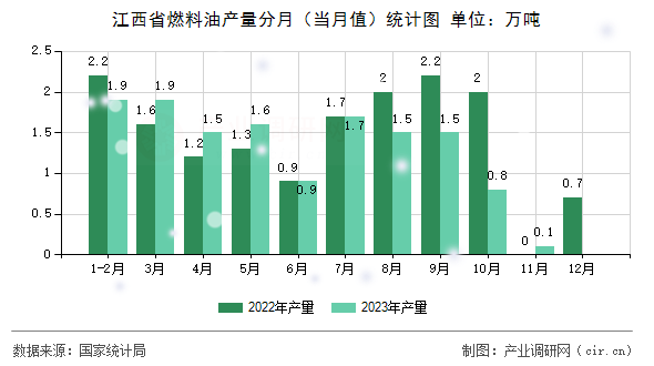 江西省燃料油產(chǎn)量分月（當(dāng)月值）統(tǒng)計(jì)圖