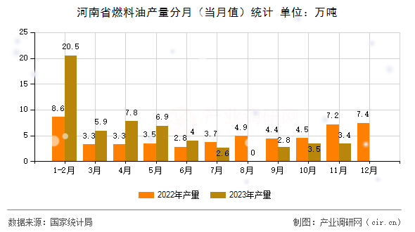 河南省燃料油產(chǎn)量分月（當(dāng)月值）統(tǒng)計(jì)