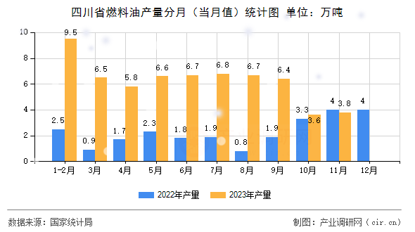 四川省燃料油產(chǎn)量分月（當(dāng)月值）統(tǒng)計(jì)圖