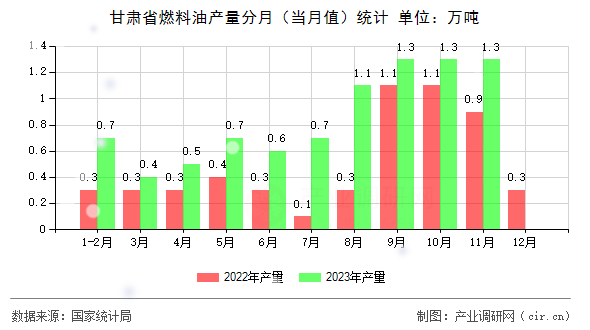甘肅省燃料油產(chǎn)量分月（當月值）統(tǒng)計