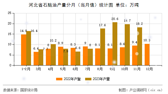 河北省石腦油產(chǎn)量分月（當月值）統(tǒng)計圖