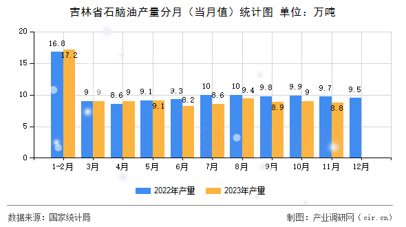 吉林省石腦油產(chǎn)量分月（當月值）統(tǒng)計圖