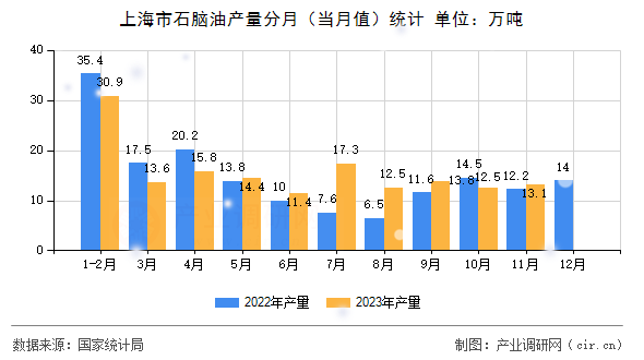 上海市石腦油產量分月（當月值）統計