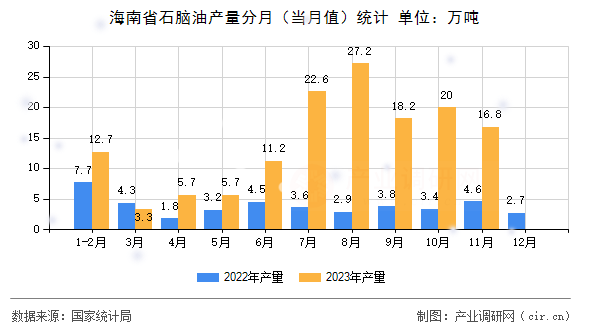 海南省石腦油產(chǎn)量分月（當(dāng)月值）統(tǒng)計