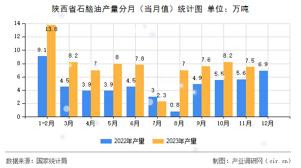 陜西省石腦油產(chǎn)量分月（當月值）統(tǒng)計圖