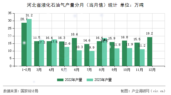 河北省液化石油氣產(chǎn)量分月（當(dāng)月值）統(tǒng)計(jì)