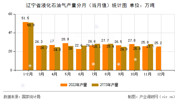 遼寧省液化石油氣產(chǎn)量分月（當(dāng)月值）統(tǒng)計(jì)圖