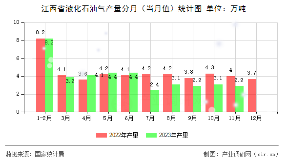 江西省液化石油氣產(chǎn)量分月（當(dāng)月值）統(tǒng)計(jì)圖