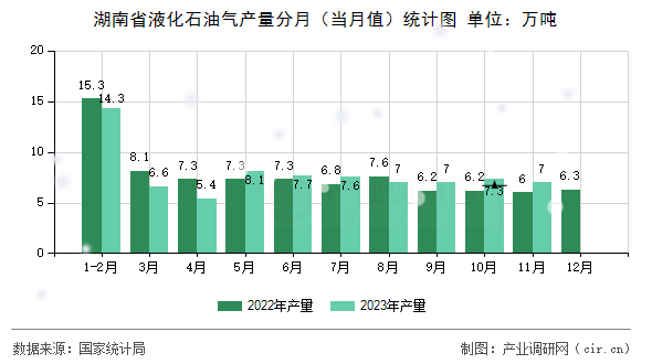 湖南省液化石油氣產(chǎn)量分月（當(dāng)月值）統(tǒng)計圖