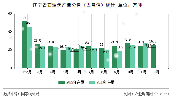 遼寧省石油焦產(chǎn)量分月（當月值）統(tǒng)計