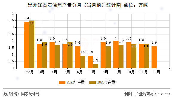 黑龍江省石油焦產(chǎn)量分月(當月值)統(tǒng)計圖 黑龍江省石油焦產(chǎn)量分月(當月值)統(tǒng)計圖