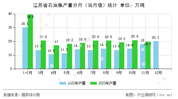 江蘇省石油焦產(chǎn)量分月(當(dāng)月值)統(tǒng)計(jì) 江蘇省石油焦產(chǎn)量分月(當(dāng)月值)統(tǒng)計(jì)