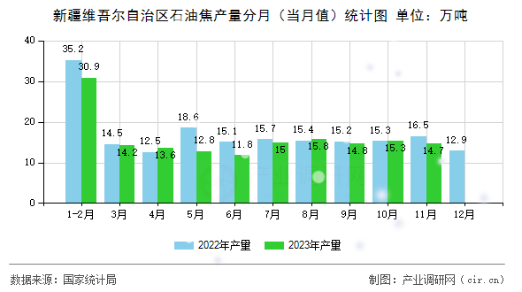 新疆維吾爾自治區(qū)石油焦產(chǎn)量分月（當(dāng)月值）統(tǒng)計(jì)圖