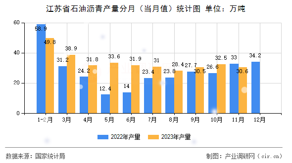 江蘇省石油瀝青產(chǎn)量分月（當(dāng)月值）統(tǒng)計圖