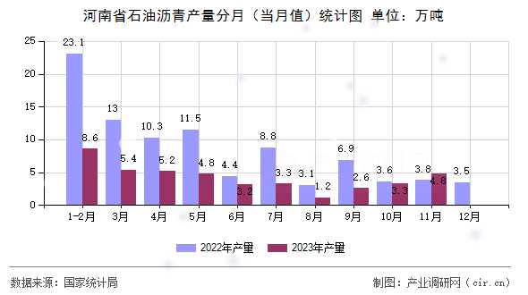 河南省石油瀝青產(chǎn)量分月（當月值）統(tǒng)計圖