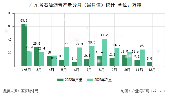 廣東省石油瀝青產(chǎn)量分月（當月值）統(tǒng)計