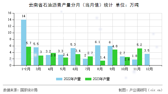 云南省石油瀝青產量分月（當月值）統(tǒng)計