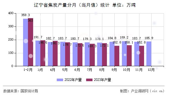遼寧省焦炭產量分月（當月值）統(tǒng)計