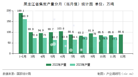 黑龍江省焦炭產(chǎn)量分月（當(dāng)月值）統(tǒng)計圖