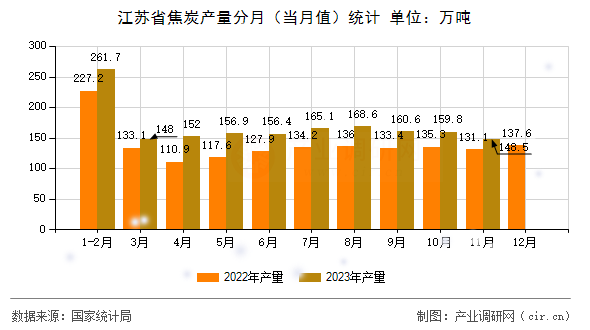 江蘇省焦炭產(chǎn)量分月（當(dāng)月值）統(tǒng)計(jì)