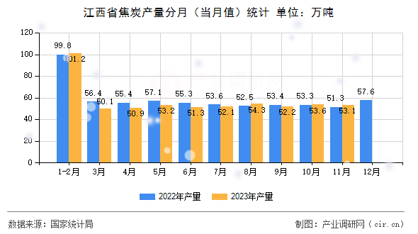 江西省焦炭產(chǎn)量分月（當月值）統(tǒng)計