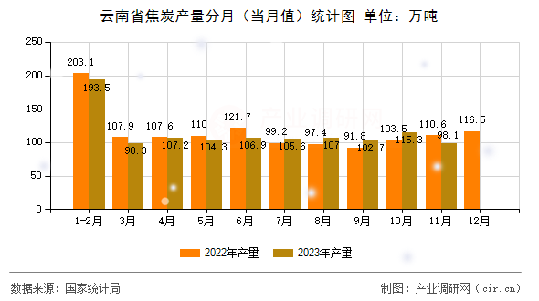 云南省焦炭產(chǎn)量分月（當月值）統(tǒng)計圖