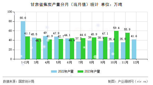 甘肅省焦炭產(chǎn)量分月（當月值）統(tǒng)計